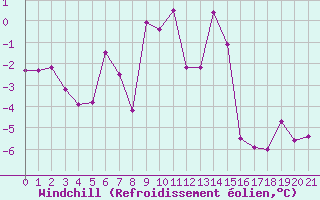 Courbe du refroidissement olien pour Visp