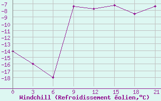 Courbe du refroidissement olien pour Mussala Top / Sommet