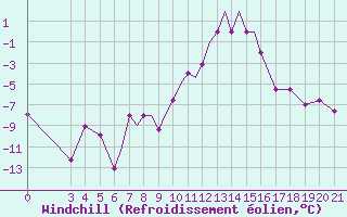 Courbe du refroidissement olien pour Zeltweg