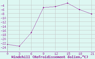 Courbe du refroidissement olien pour Moncegorsk