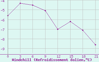 Courbe du refroidissement olien pour Belozersk