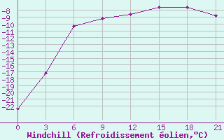 Courbe du refroidissement olien pour Turuhansk