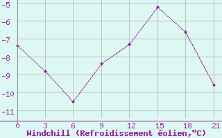 Courbe du refroidissement olien pour Pechora