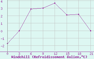 Courbe du refroidissement olien pour Pudoz