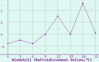 Courbe du refroidissement olien pour Radishchevo