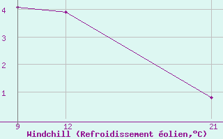 Courbe du refroidissement olien pour Dablatsikhe