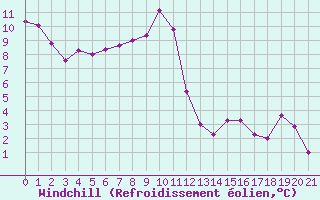 Courbe du refroidissement olien pour Adelboden