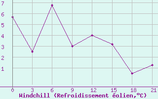 Courbe du refroidissement olien pour Gap Meydan