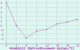 Courbe du refroidissement olien pour Morsansk