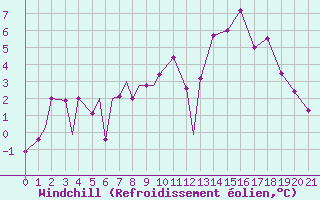 Courbe du refroidissement olien pour Hohenfels