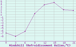 Courbe du refroidissement olien pour Konotop