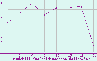 Courbe du refroidissement olien pour Kingisepp