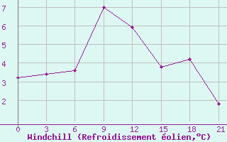Courbe du refroidissement olien pour Krestcy