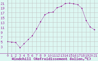 Courbe du refroidissement olien pour Flisa Ii