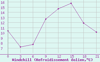 Courbe du refroidissement olien pour Pinsk