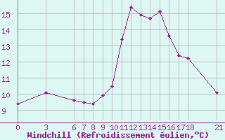 Courbe du refroidissement olien pour Tunceli