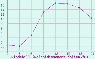 Courbe du refroidissement olien pour Lodejnoe Pole