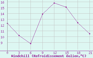 Courbe du refroidissement olien pour Gnes (It)