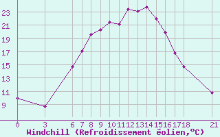 Courbe du refroidissement olien pour Tunceli
