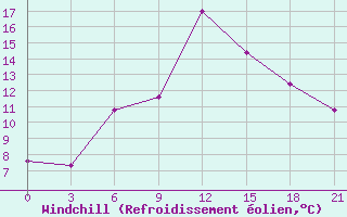 Courbe du refroidissement olien pour Gudermes