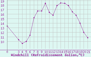 Courbe du refroidissement olien pour Ploce