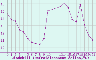 Courbe du refroidissement olien pour Saint-Haon (43)