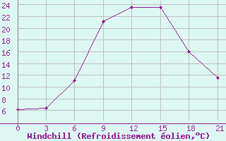 Courbe du refroidissement olien pour Vinnytsia