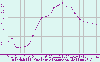 Courbe du refroidissement olien pour Kirsehir