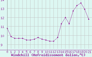 Courbe du refroidissement olien pour Arles-Ouest (13)