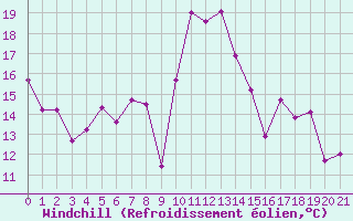 Courbe du refroidissement olien pour Solenzara - Base arienne (2B)