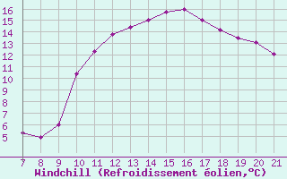 Courbe du refroidissement olien pour Colmar-Ouest (68)