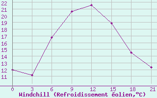 Courbe du refroidissement olien pour Gap Meydan