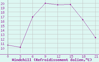 Courbe du refroidissement olien pour Gap Meydan