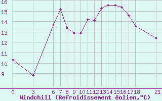 Courbe du refroidissement olien pour Tekirdag