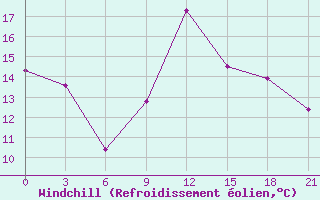 Courbe du refroidissement olien pour Mehelma