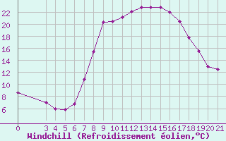 Courbe du refroidissement olien pour Knin
