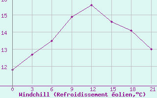 Courbe du refroidissement olien pour Demjansk