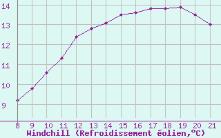 Courbe du refroidissement olien pour Doissat (24)