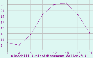 Courbe du refroidissement olien pour Khmel