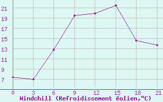 Courbe du refroidissement olien pour Bel