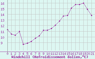 Courbe du refroidissement olien pour Montlimar (26)
