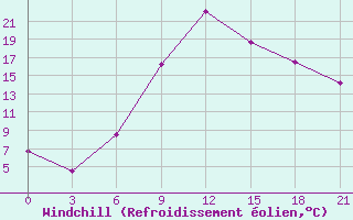 Courbe du refroidissement olien pour Krestcy