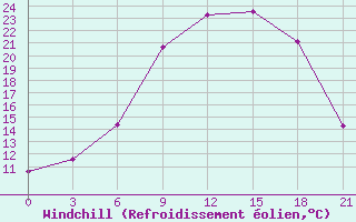 Courbe du refroidissement olien pour Kingisepp