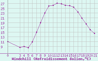 Courbe du refroidissement olien pour Knin