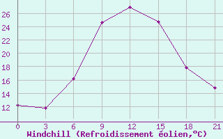 Courbe du refroidissement olien pour Novyj Ushtogan