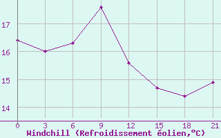 Courbe du refroidissement olien pour Arzew