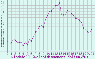 Courbe du refroidissement olien pour Leeuwarden