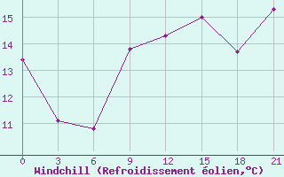 Courbe du refroidissement olien pour Vetluga