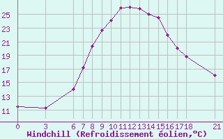 Courbe du refroidissement olien pour Bingol