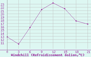 Courbe du refroidissement olien pour Primorsko-Ahtarsk